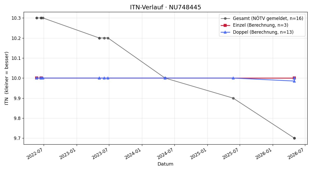 ITN-Verlauf Greta Zeppelzauer