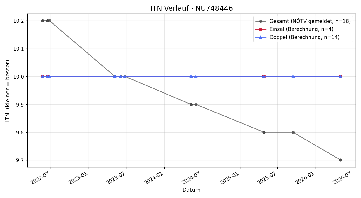 ITN-Verlauf Lottelies Köhler-Höllerer