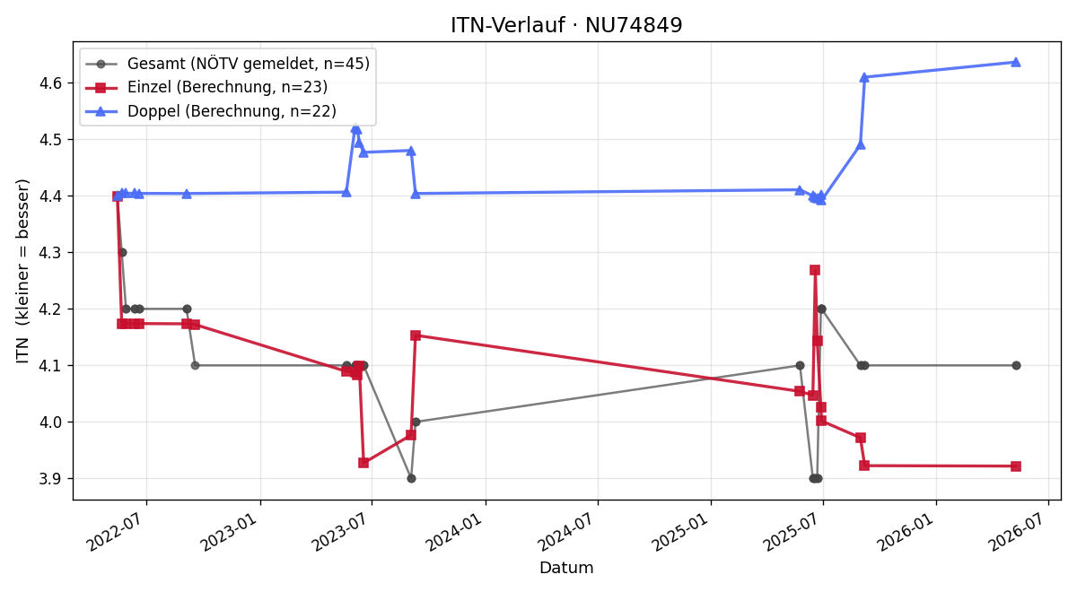 ITN-Verlauf Milan Bezdeka