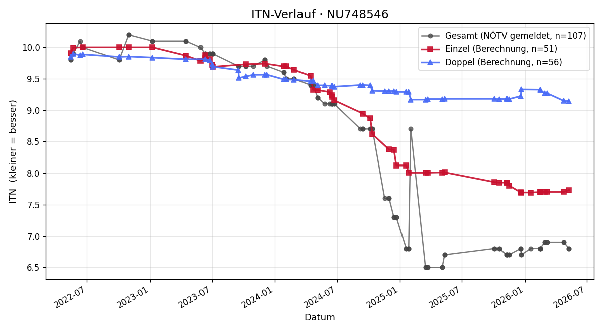 ITN-Verlauf David Greiner