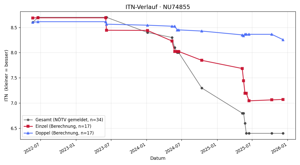 ITN-Verlauf Maximilian Weber