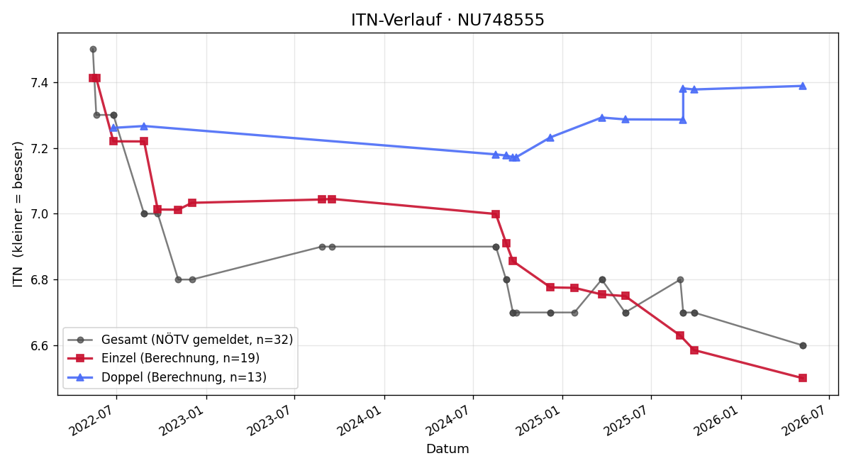 ITN-Verlauf Helmut Mohr