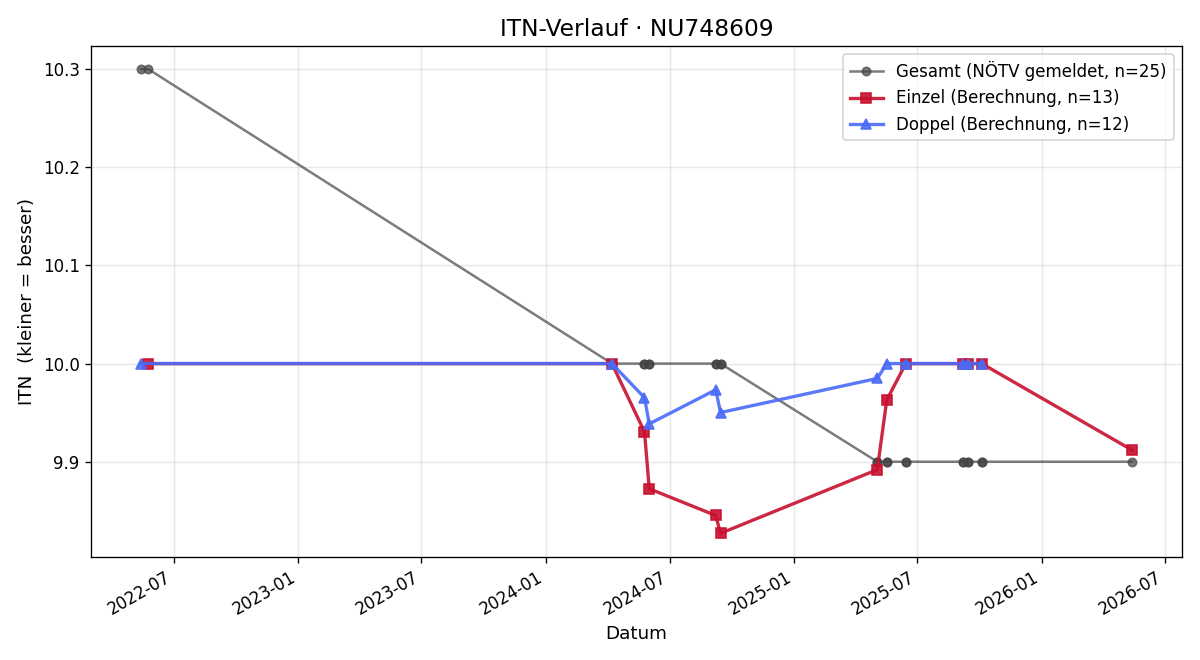 ITN-Verlauf Elina Pucher-Weber