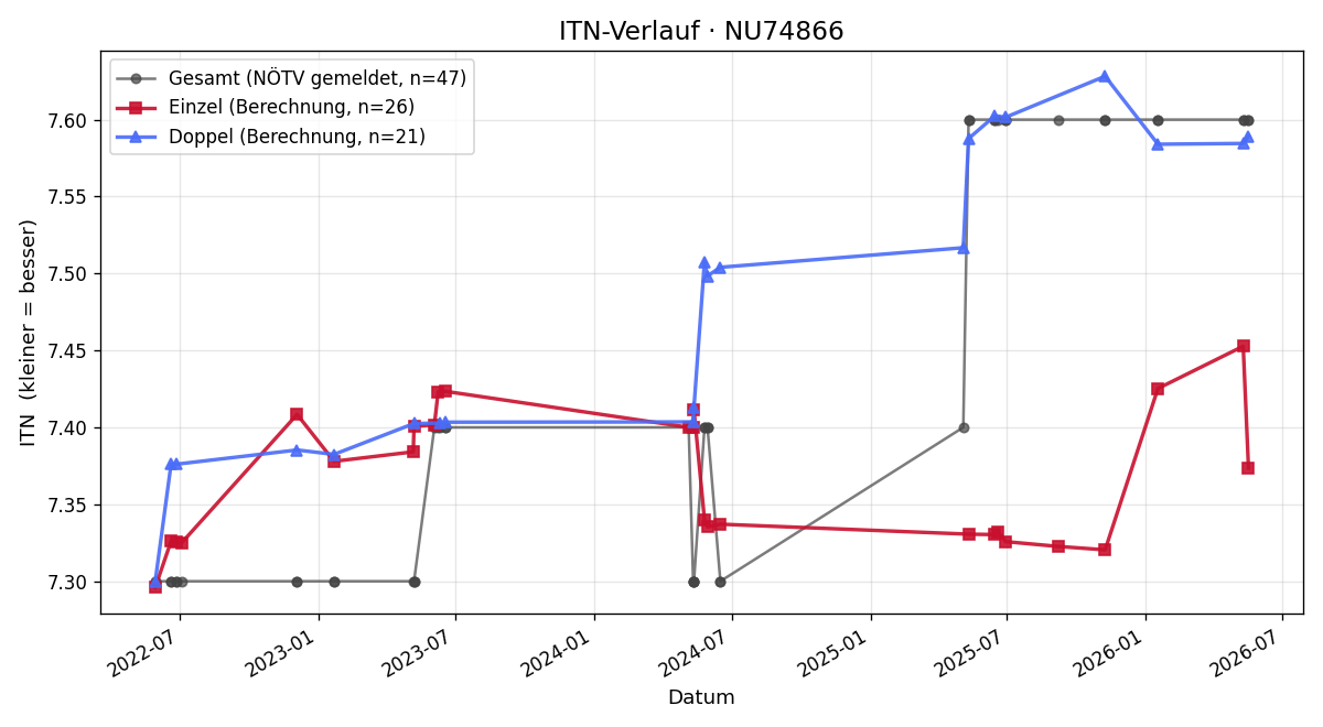 ITN-Verlauf Gerhard Prinz