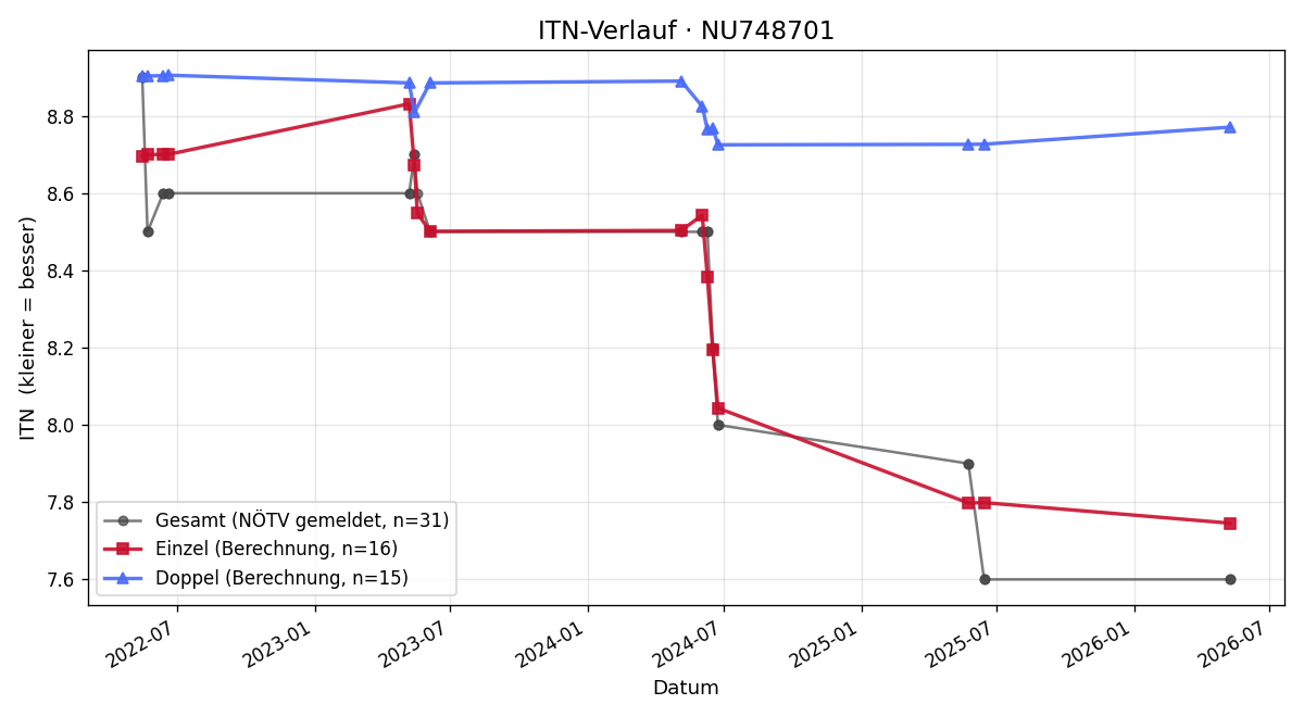 ITN-Verlauf Alexander Speiser