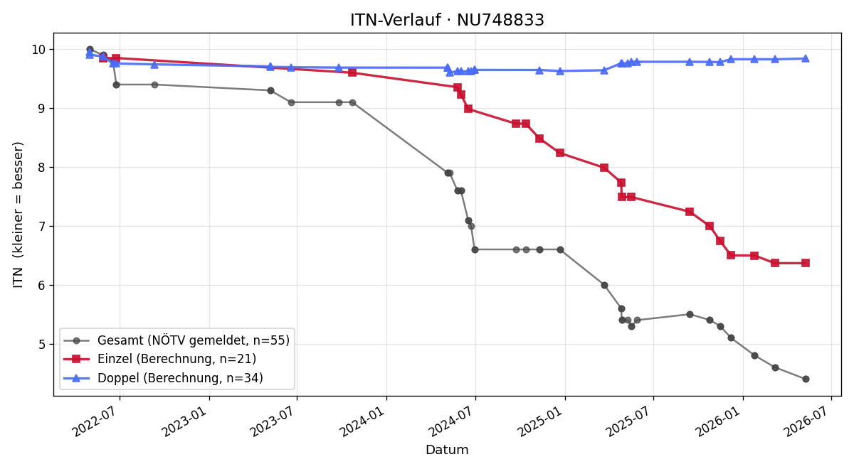 ITN-Verlauf Maximilian Sonnleitner