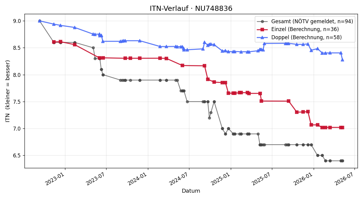 ITN-Verlauf Patrick Hosa