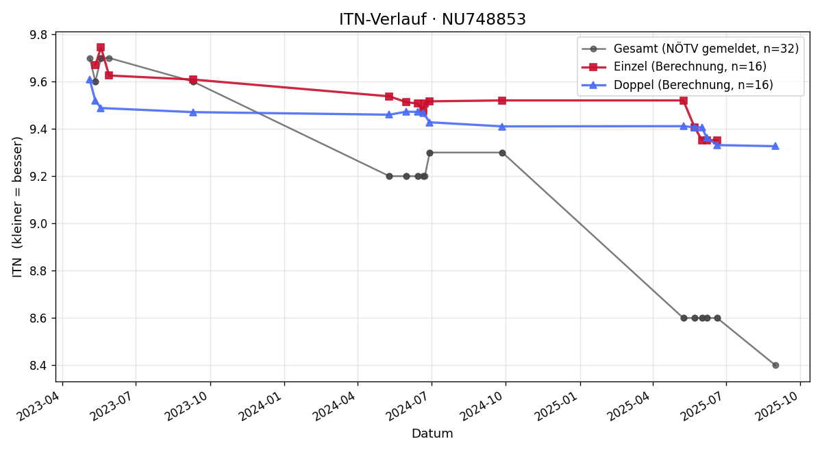 ITN-Verlauf Elias Bauer