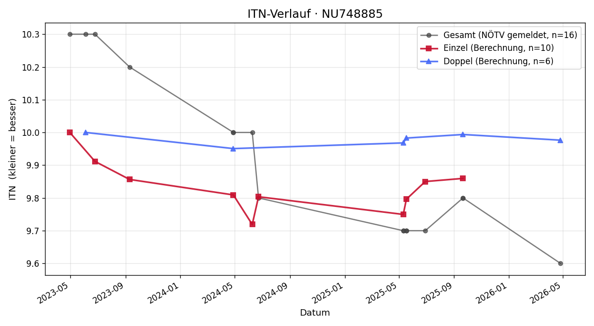 ITN-Verlauf Felix Fazekas