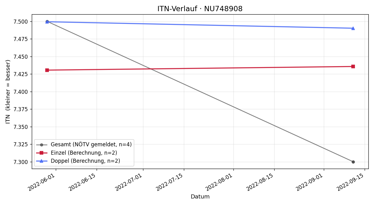 ITN-Verlauf Stefan Lehensteiner