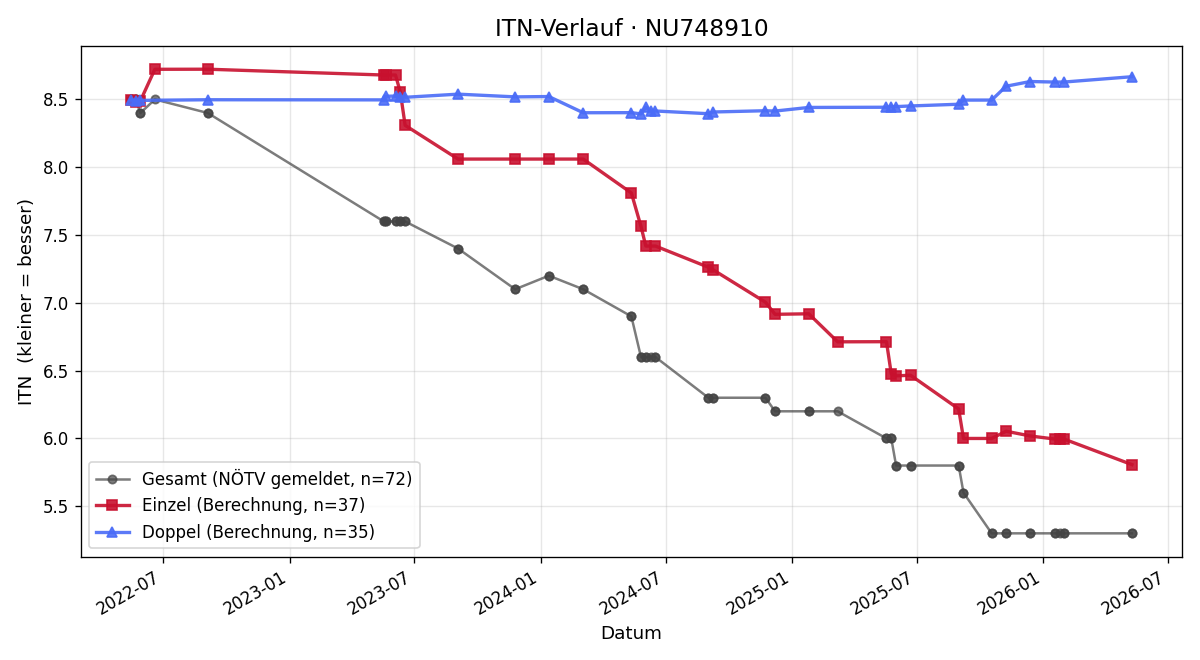 ITN-Verlauf Felix Stanek-Hackl