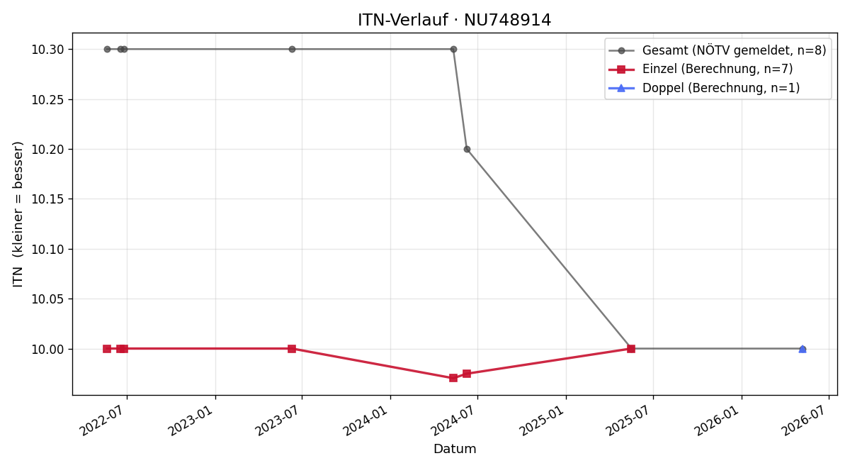 ITN-Verlauf Alexandra Frei