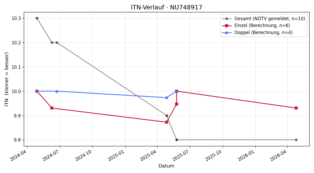 ITN-Verlauf Paul Martinak