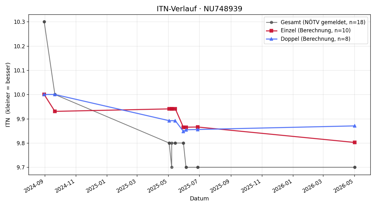 ITN-Verlauf Paulina Wiedl