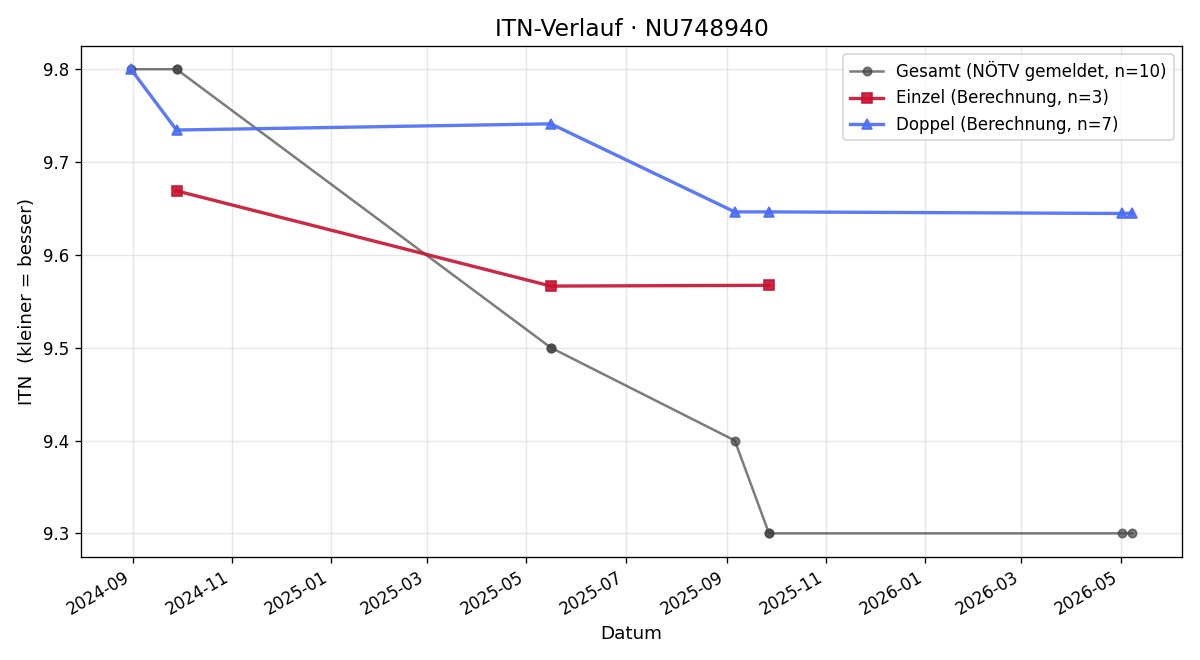 ITN-Verlauf Matthias Wiedl