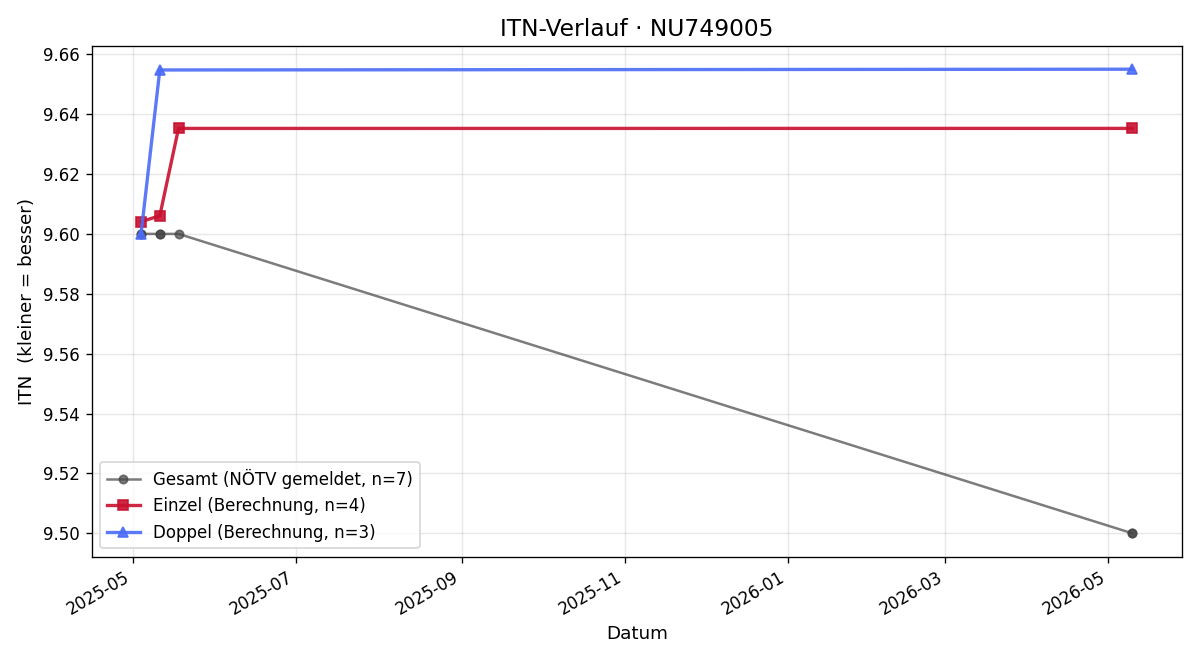 ITN-Verlauf Max Hublik