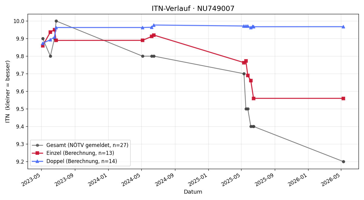 ITN-Verlauf Leo Pristl