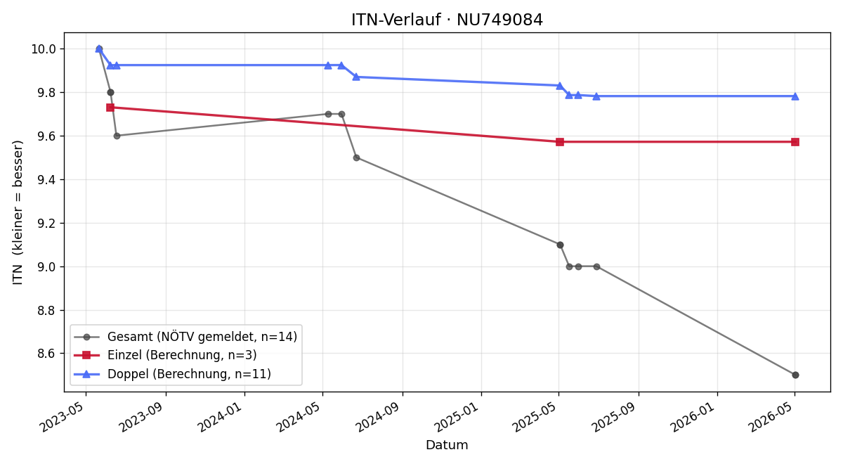 ITN-Verlauf Kerstin Kajic