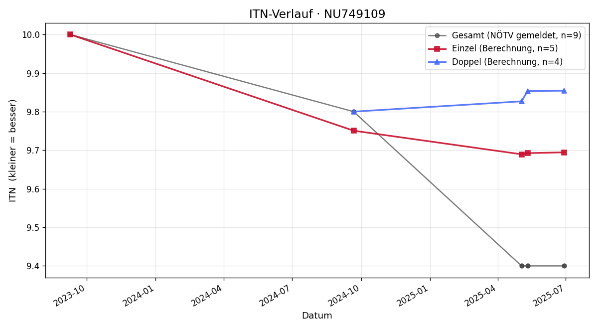 ITN-Verlauf Gerhard Dufek