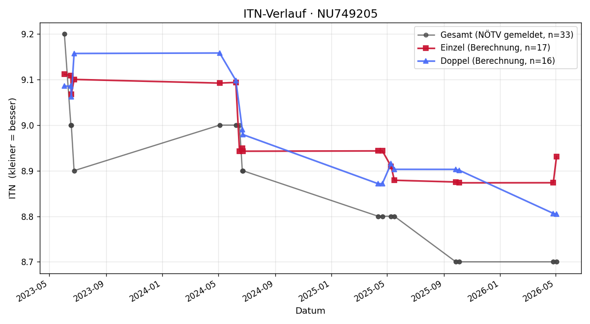 ITN-Verlauf Markus Wimmer