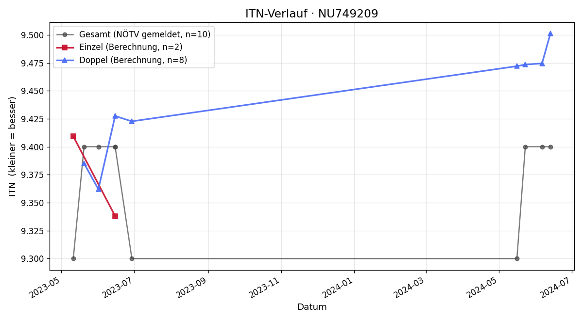 ITN-Verlauf Franz Blatt