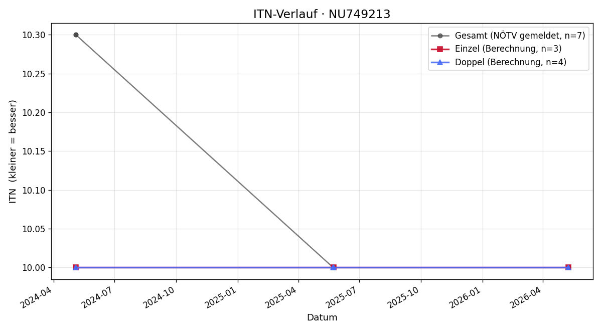 ITN-Verlauf Doris Hubbig