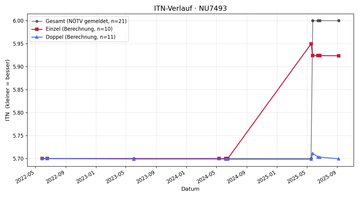 ITN-Verlauf Heinrich Zinner