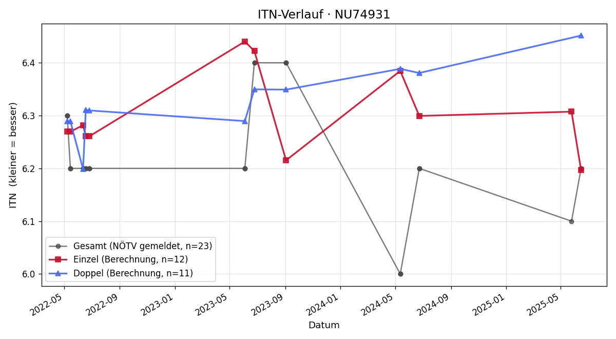 ITN-Verlauf Klemens Pesek