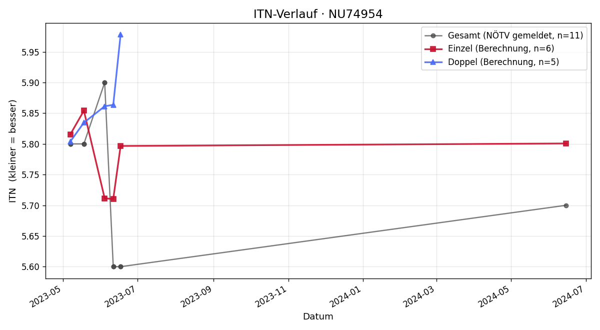 ITN-Verlauf Michael Herdlicka