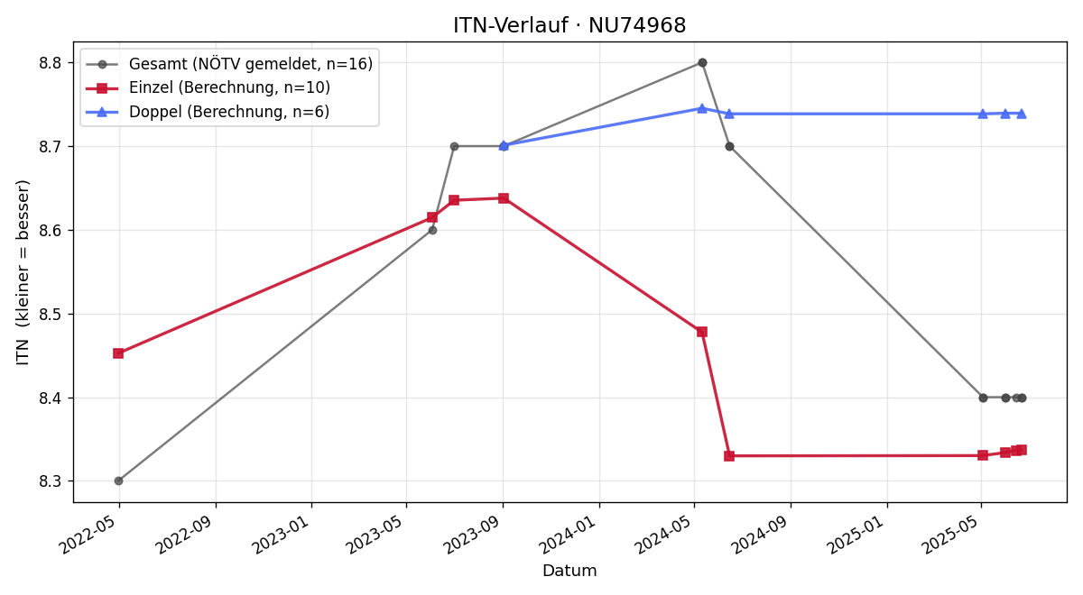 ITN-Verlauf Julia Hahn
