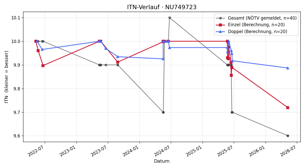ITN-Verlauf Luisa Hofschweiger