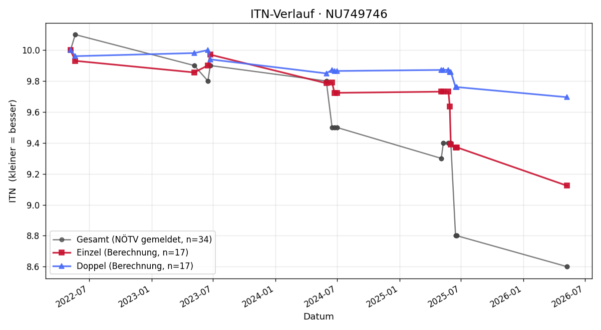 ITN-Verlauf Leon Blauensteiner