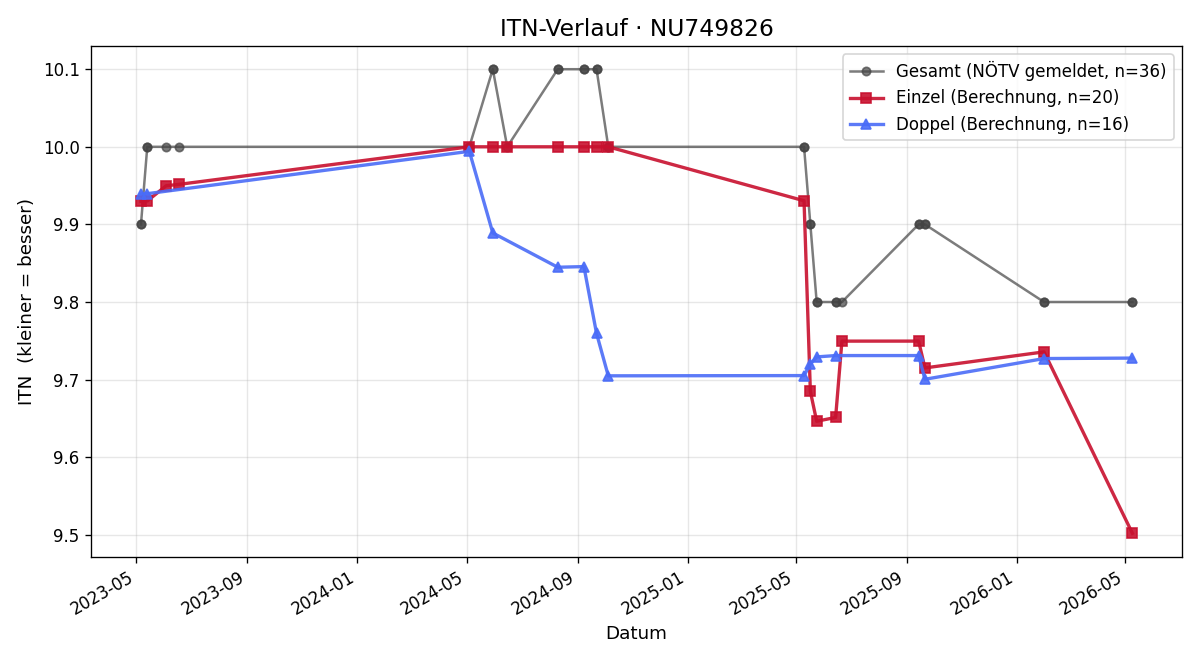 ITN-Verlauf Martina Pfister-Kraxner