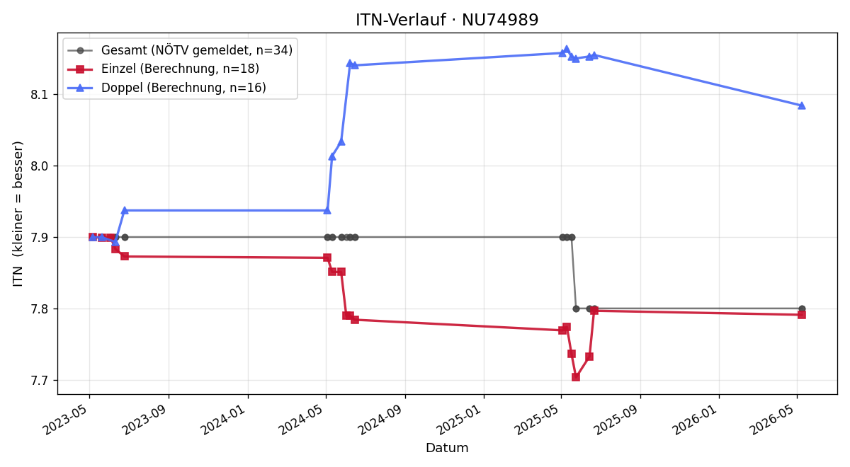 ITN-Verlauf Julia Heschl