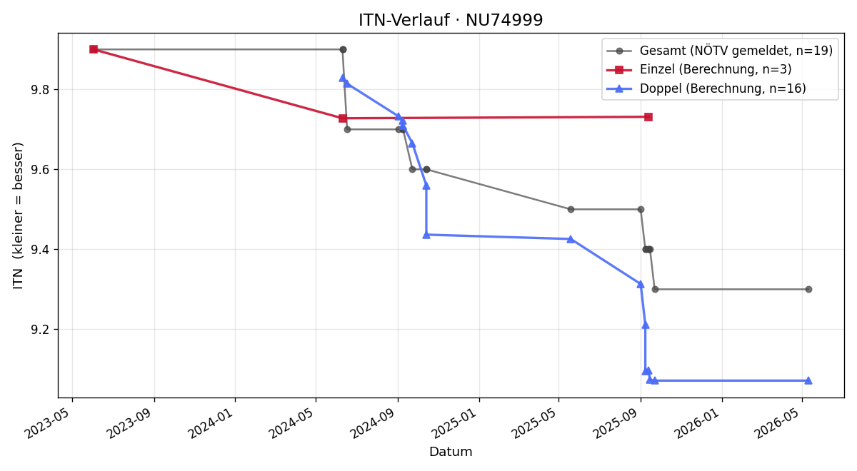 ITN-Verlauf Manfred Ruprechter
