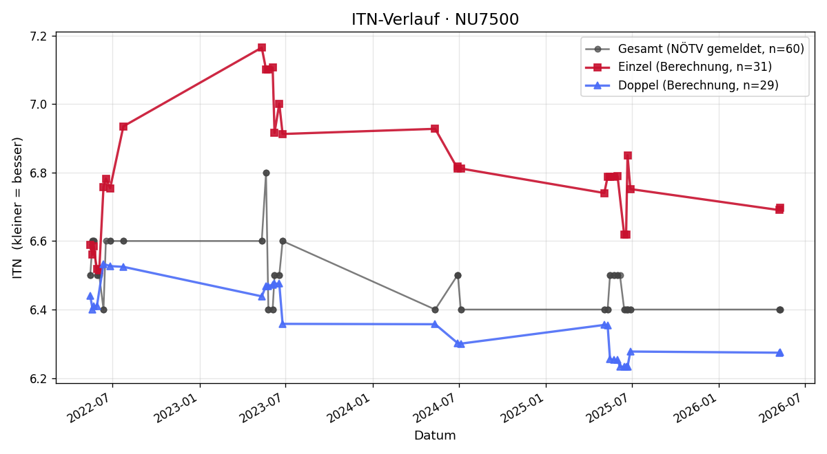 ITN-Verlauf Heinz-Peter Seis