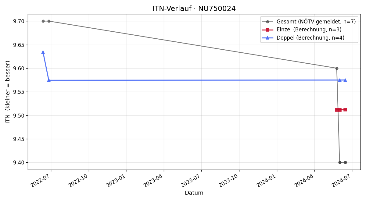 ITN-Verlauf Gerd Kieberger