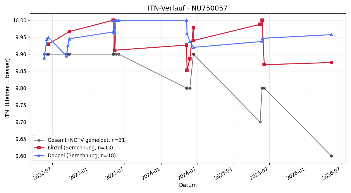ITN-Verlauf Paul Pichler
