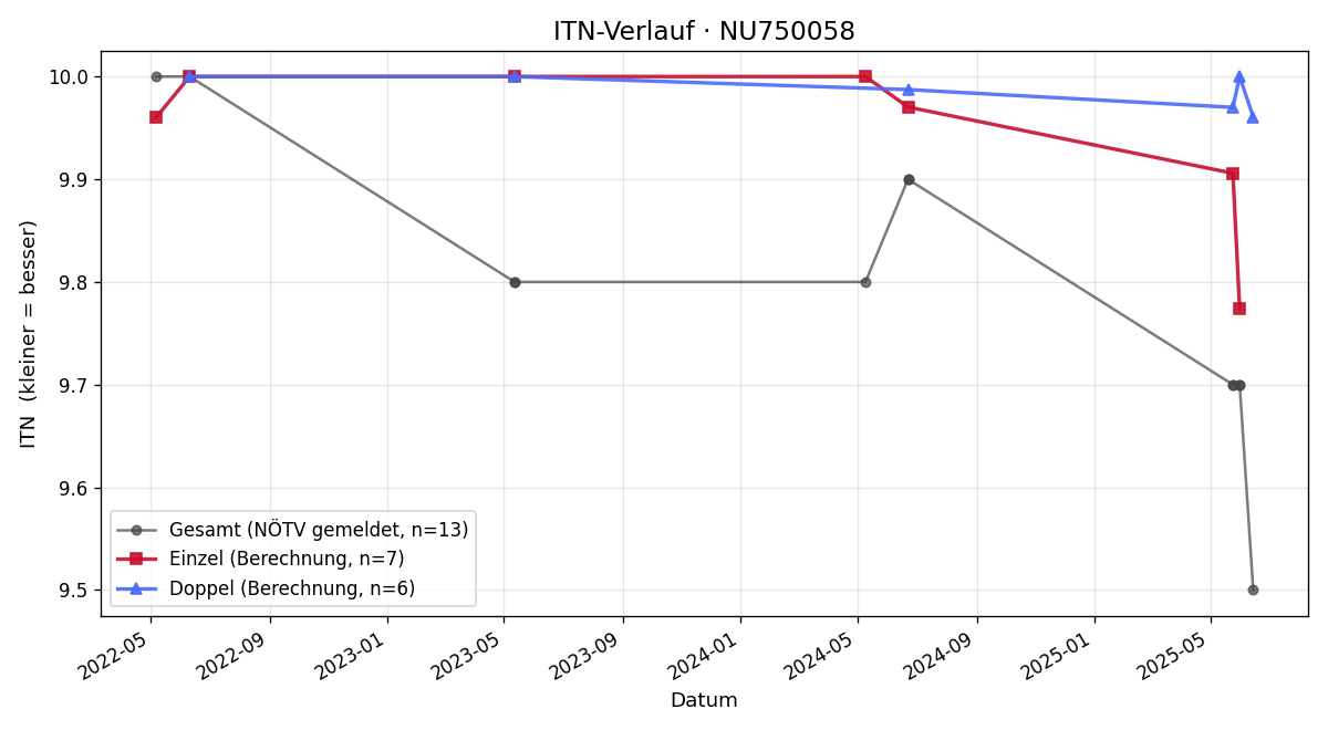 ITN-Verlauf Katharina Schinagl