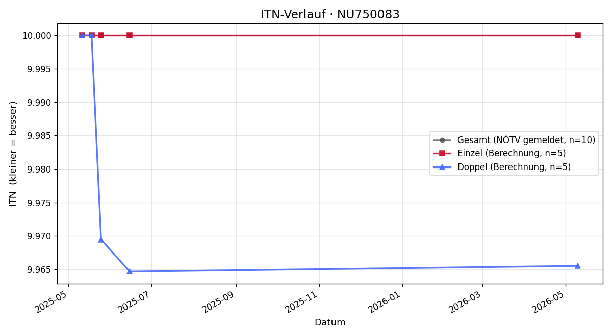 ITN-Verlauf Niklas Weissenbacher