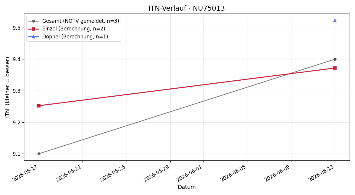 ITN-Verlauf Thomas Kern