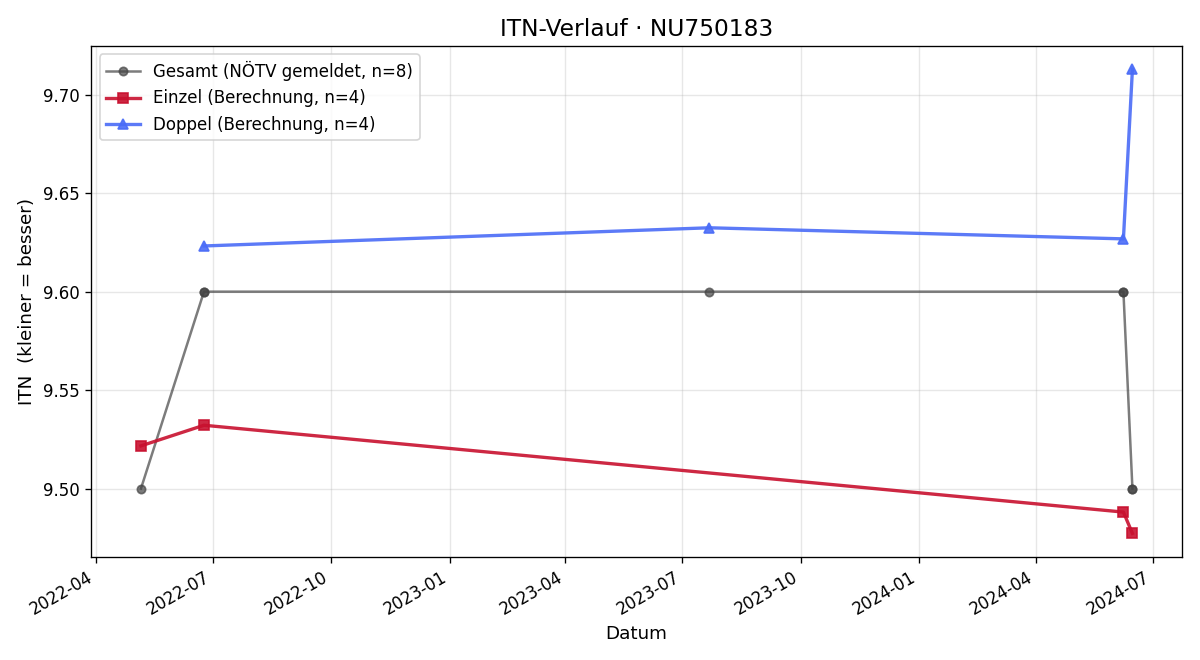 ITN-Verlauf Fritz Walcher