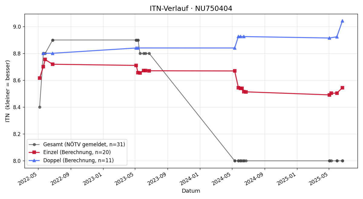 ITN-Verlauf Bianca Salzer