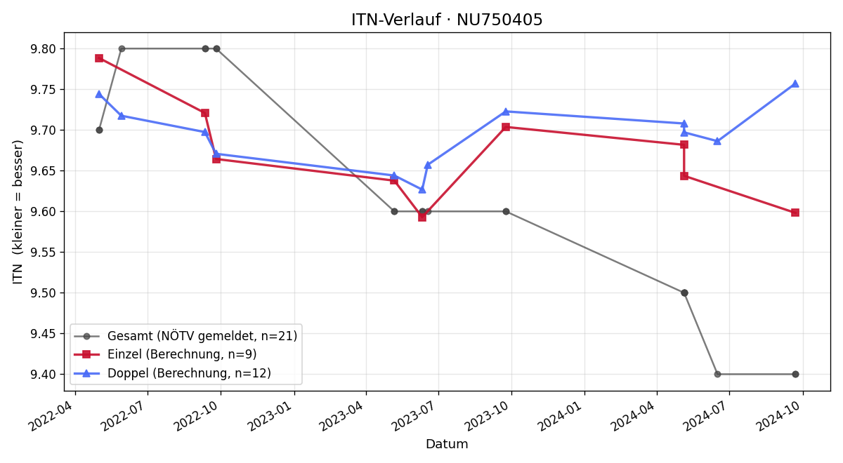 ITN-Verlauf Benedict Operenyi