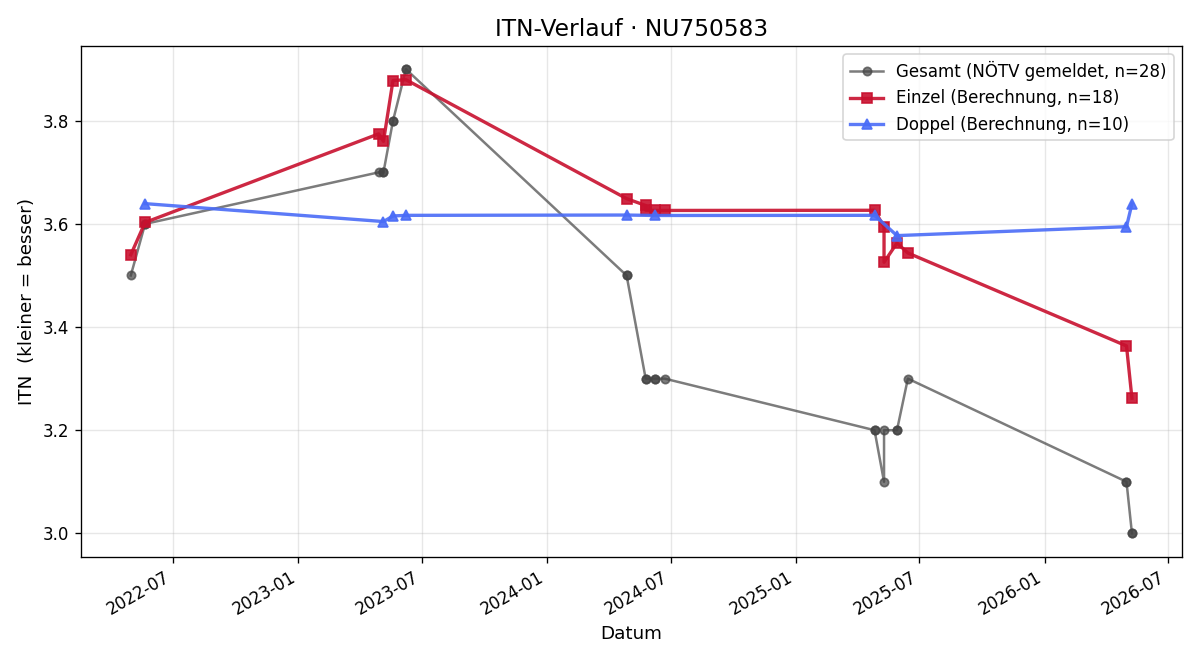 ITN-Verlauf Steven Stasiuk