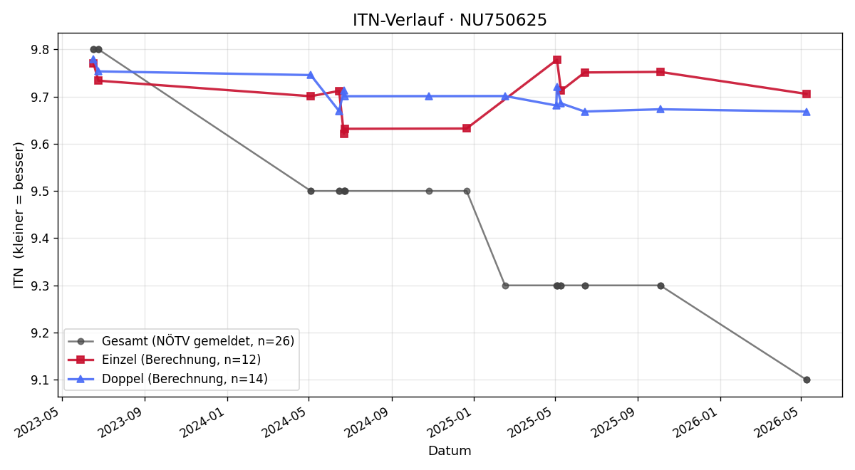 ITN-Verlauf Jonathan Siquans