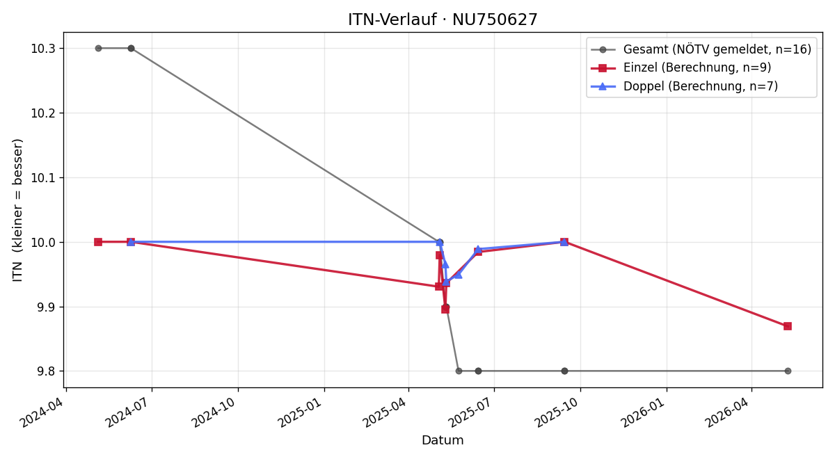 ITN-Verlauf Annina Schrammel