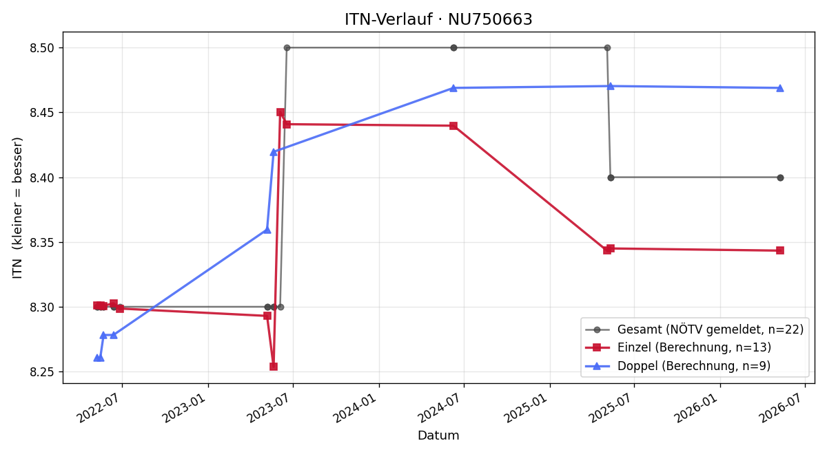 ITN-Verlauf Reinhard Goisauf