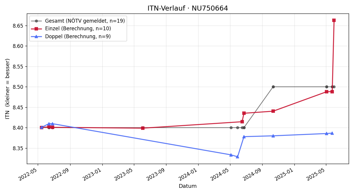 ITN-Verlauf Roman Witschka