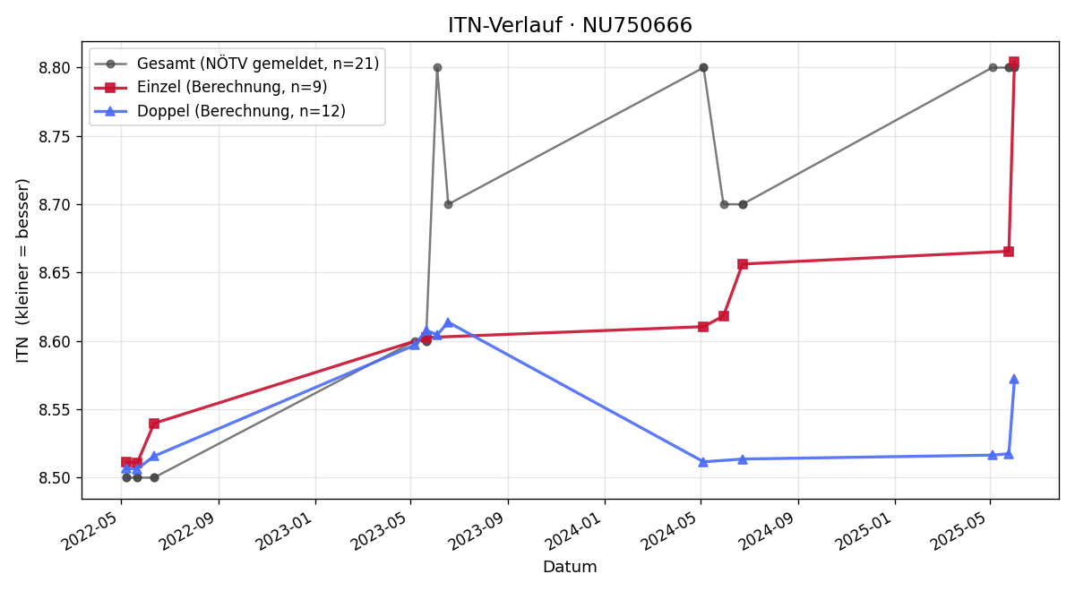 ITN-Verlauf Christian Schuller
